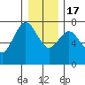 Rialto Beach tide chart for Saturday, December 17, 2022
