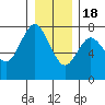 Rialto Beach tide chart for Sunday, December 18, 2022