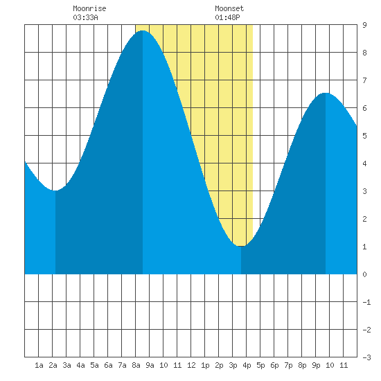 Rialto Beach tide chart for Monday, December 19, 2022