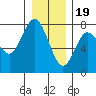 Rialto Beach tide chart for Monday, December 19, 2022