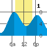 Rialto Beach tide chart for Thursday, December 1, 2022