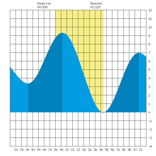 Rialto Beach tide chart for Tuesday, December 20, 2022
