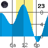 Rialto Beach tide chart for Friday, December 23, 2022