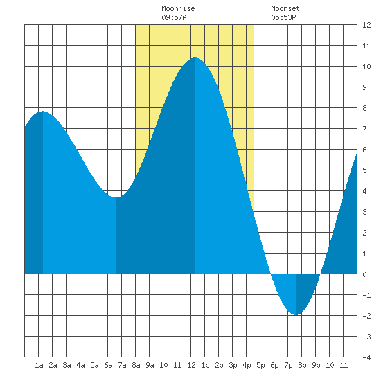 Rialto Beach tide chart for Saturday, December 24, 2022