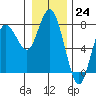 Rialto Beach tide chart for Saturday, December 24, 2022