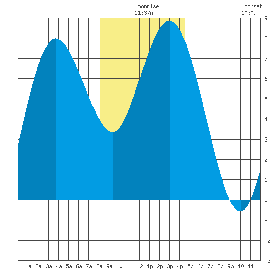 Rialto Beach tide chart for Tuesday, December 27, 2022