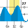 Rialto Beach tide chart for Tuesday, December 27, 2022