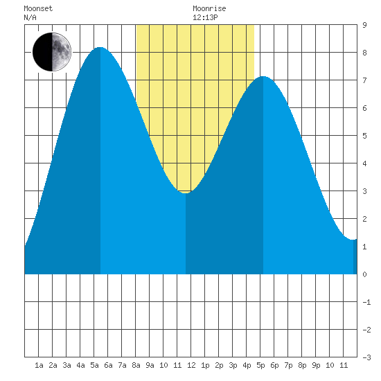 Rialto Beach tide chart for Thursday, December 29, 2022