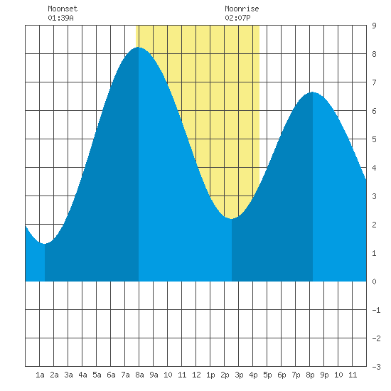 Rialto Beach tide chart for Friday, December 2, 2022