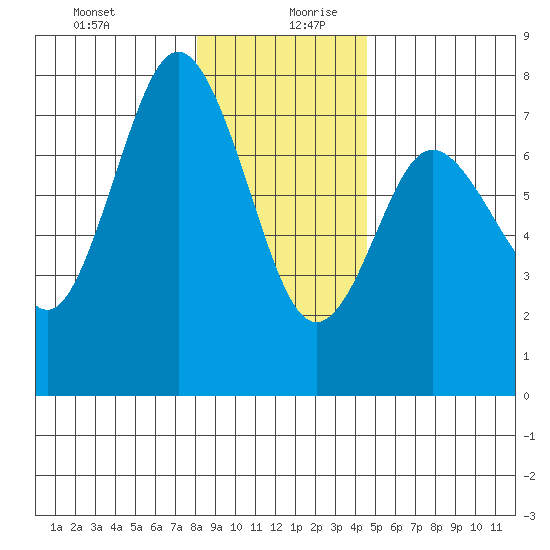 Rialto Beach tide chart for Saturday, December 31, 2022