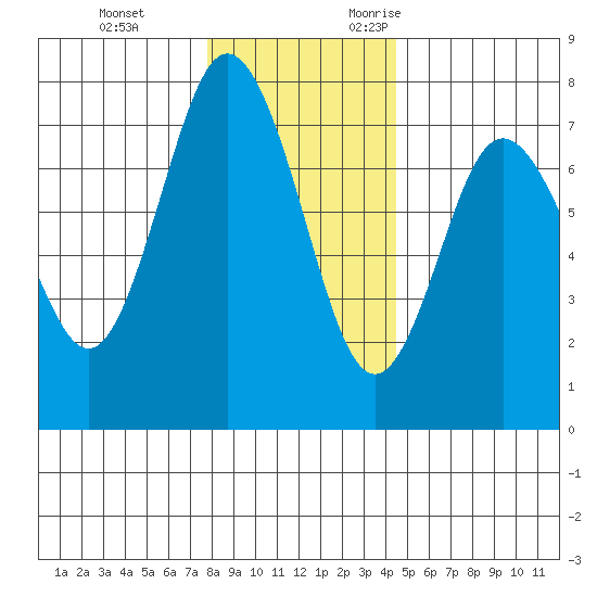 Rialto Beach tide chart for Saturday, December 3, 2022