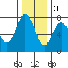 Rialto Beach tide chart for Saturday, December 3, 2022