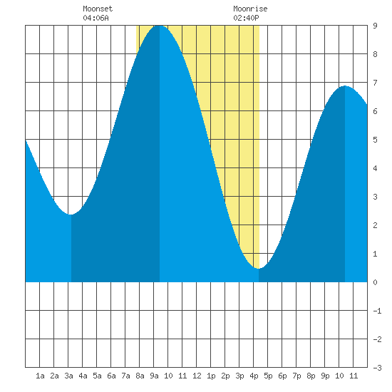 Rialto Beach tide chart for Sunday, December 4, 2022