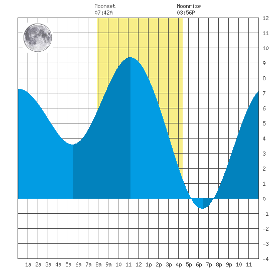 Rialto Beach tide chart for Wednesday, December 7, 2022