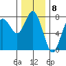Rialto Beach tide chart for Thursday, December 8, 2022