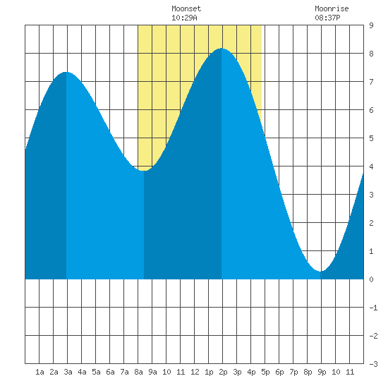 Rialto Beach tide chart for Tuesday, January 10, 2023