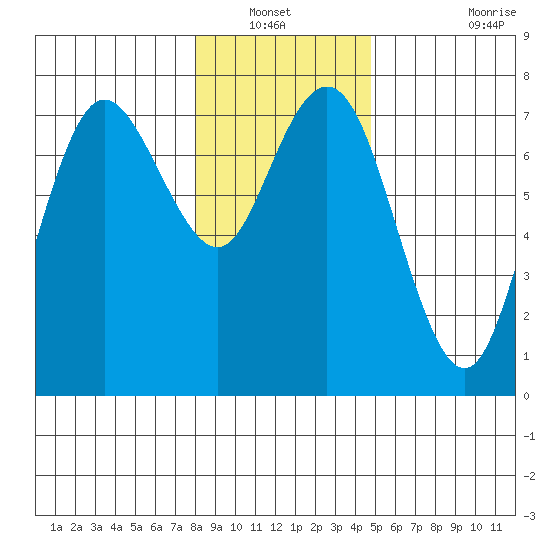 Rialto Beach tide chart for Wednesday, January 11, 2023