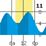 Rialto Beach tide chart for Wednesday, January 11, 2023