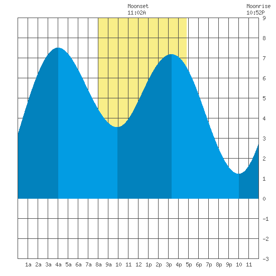 Rialto Beach tide chart for Thursday, January 12, 2023