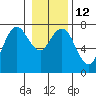 Rialto Beach tide chart for Thursday, January 12, 2023