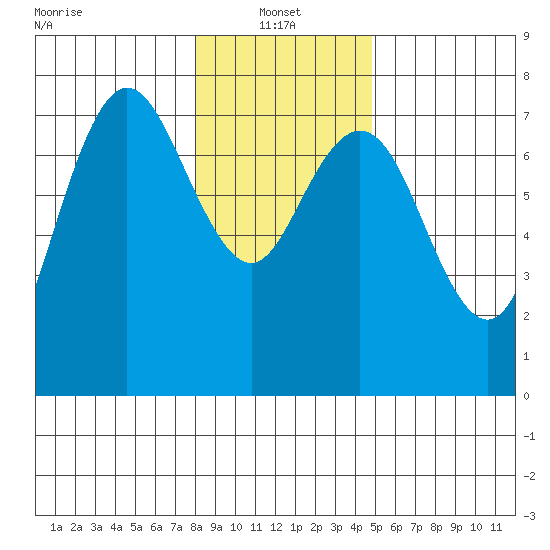 Rialto Beach tide chart for Friday, January 13, 2023