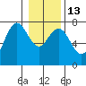 Rialto Beach tide chart for Friday, January 13, 2023