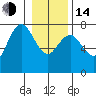 Rialto Beach tide chart for Saturday, January 14, 2023