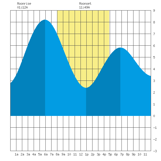 Rialto Beach tide chart for Sunday, January 15, 2023