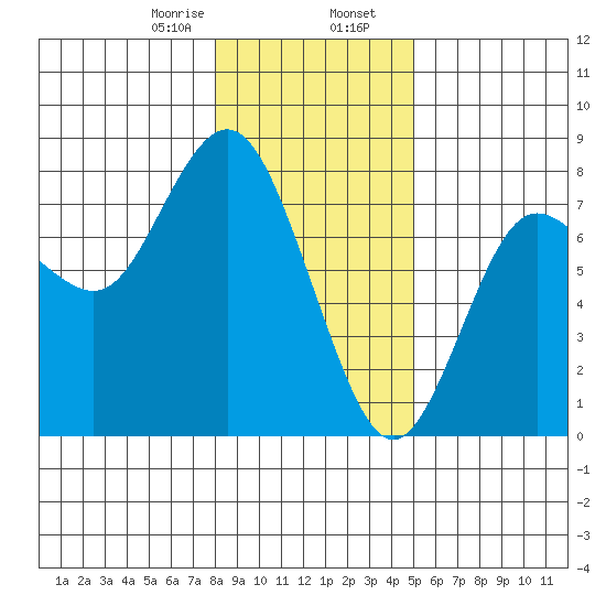 Rialto Beach tide chart for Wednesday, January 18, 2023
