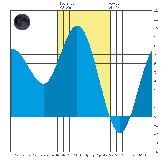 Rialto Beach tide chart for Saturday, January 21, 2023