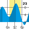Rialto Beach tide chart for Monday, January 23, 2023