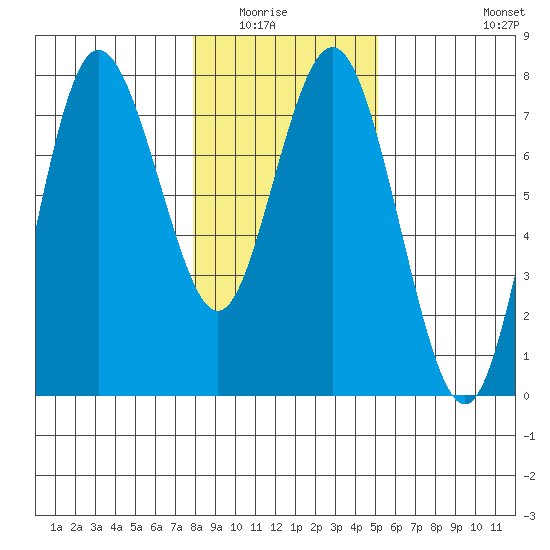 Rialto Beach tide chart for Wednesday, January 25, 2023