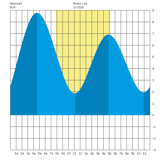 Rialto Beach tide chart for Friday, January 27, 2023