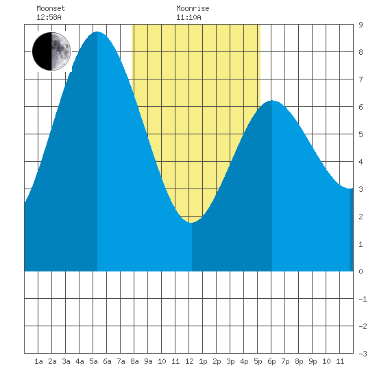 Rialto Beach tide chart for Saturday, January 28, 2023