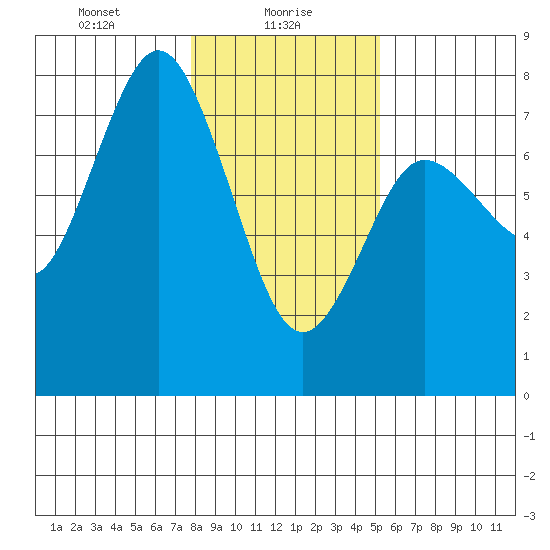 Rialto Beach tide chart for Sunday, January 29, 2023