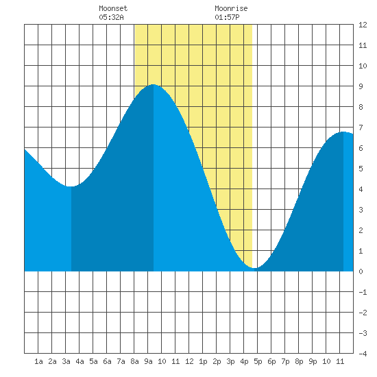 Rialto Beach tide chart for Tuesday, January 3, 2023