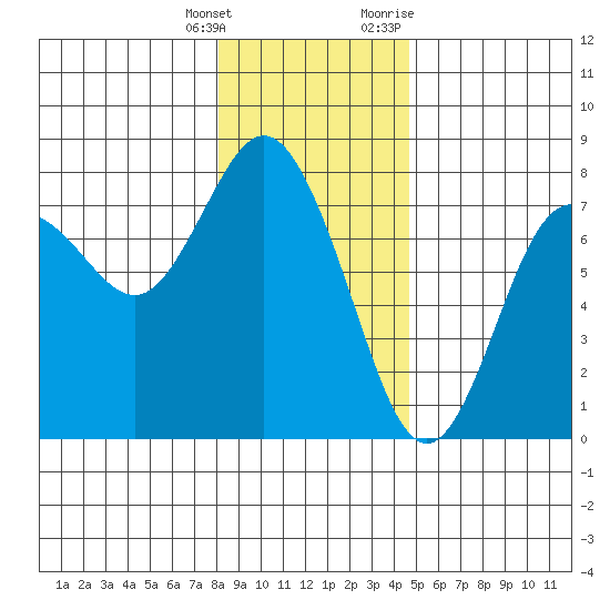Rialto Beach tide chart for Wednesday, January 4, 2023