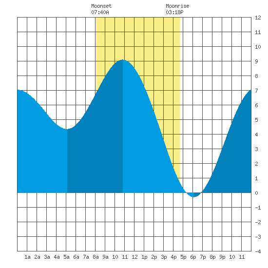Rialto Beach tide chart for Thursday, January 5, 2023