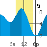 Rialto Beach tide chart for Thursday, January 5, 2023