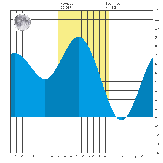 Rialto Beach tide chart for Friday, January 6, 2023