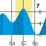 Rialto Beach tide chart for Saturday, January 7, 2023