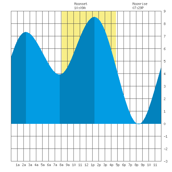 Rialto Beach tide chart for Monday, January 9, 2023