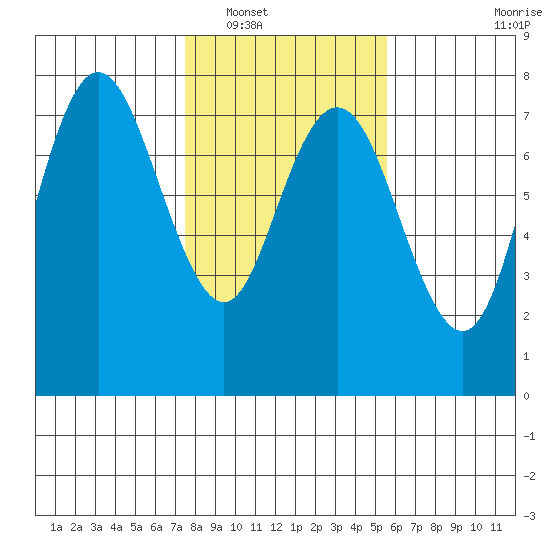 Rialto Beach tide chart for Friday, February 10, 2023