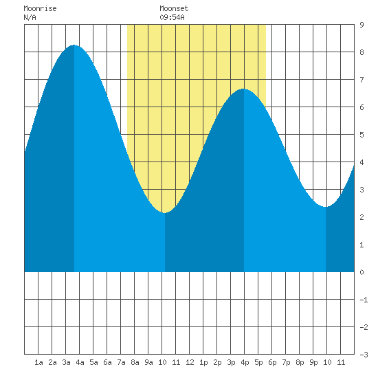 Rialto Beach tide chart for Saturday, February 11, 2023