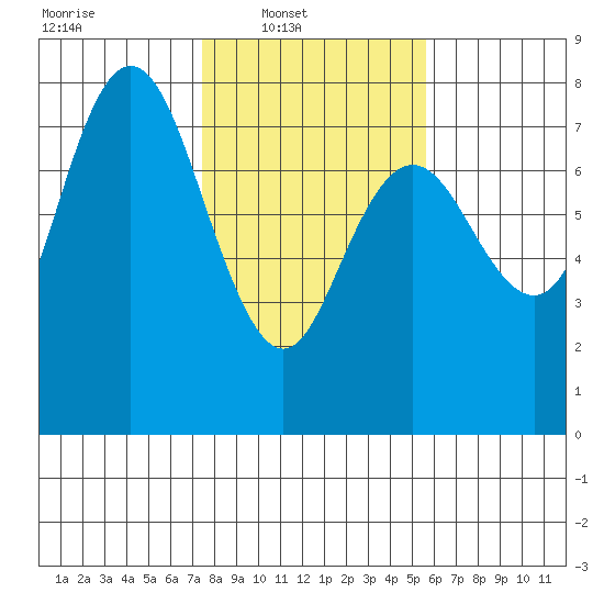 Rialto Beach tide chart for Sunday, February 12, 2023