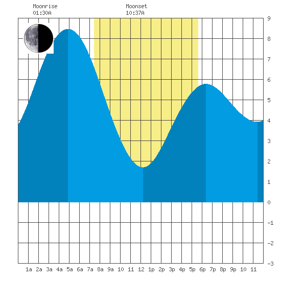 Rialto Beach tide chart for Monday, February 13, 2023