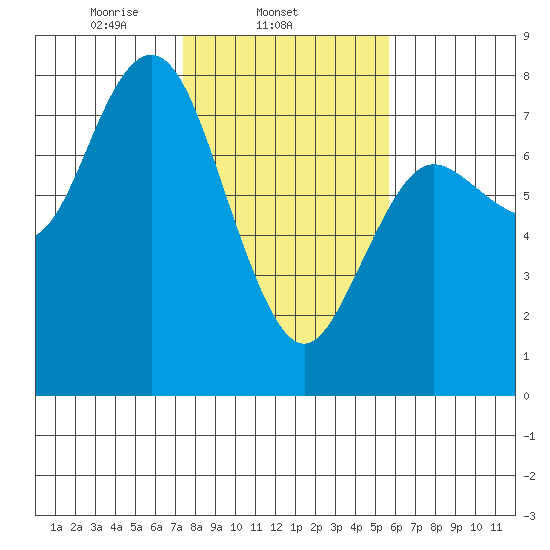 Rialto Beach tide chart for Tuesday, February 14, 2023