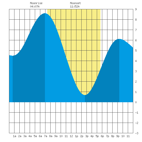 Rialto Beach tide chart for Wednesday, February 15, 2023