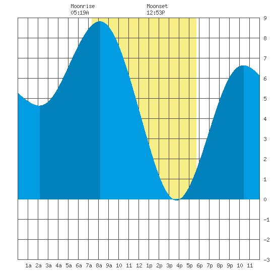 Rialto Beach tide chart for Thursday, February 16, 2023