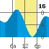 Rialto Beach tide chart for Thursday, February 16, 2023